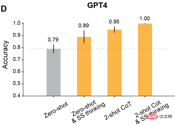 100:87: GPT-4の精神は人間を打ち砕く！ 3 つの主要な GPT-3.5 亜種を破るのは困難