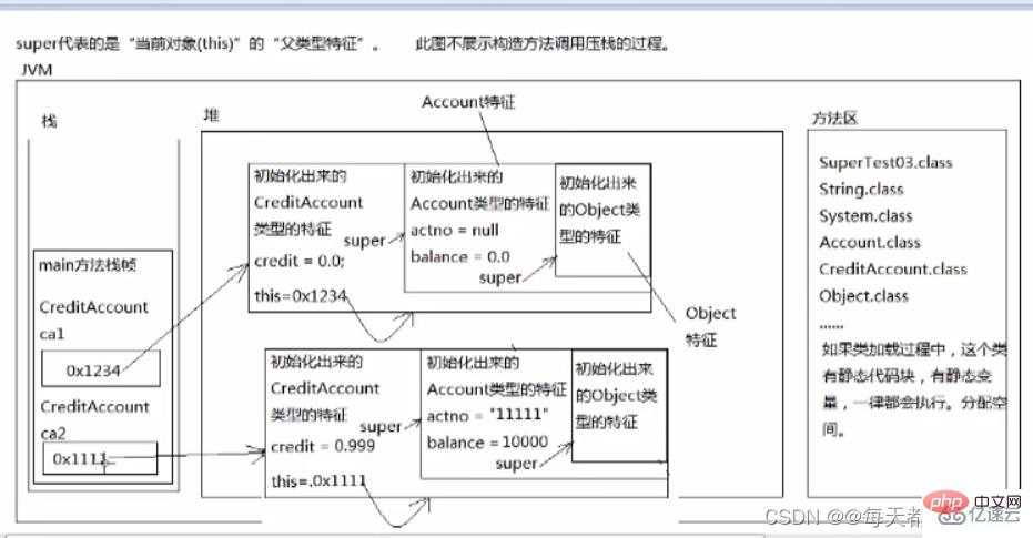 Java中super關鍵字怎麼用