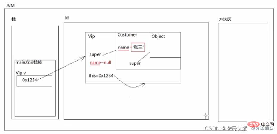 Java中super关键字怎么使用