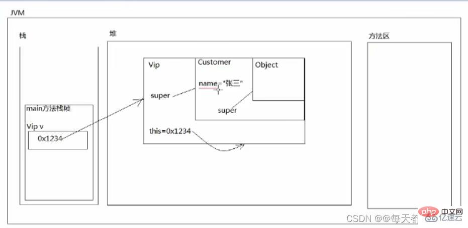 Comment utiliser le super mot-clé en Java