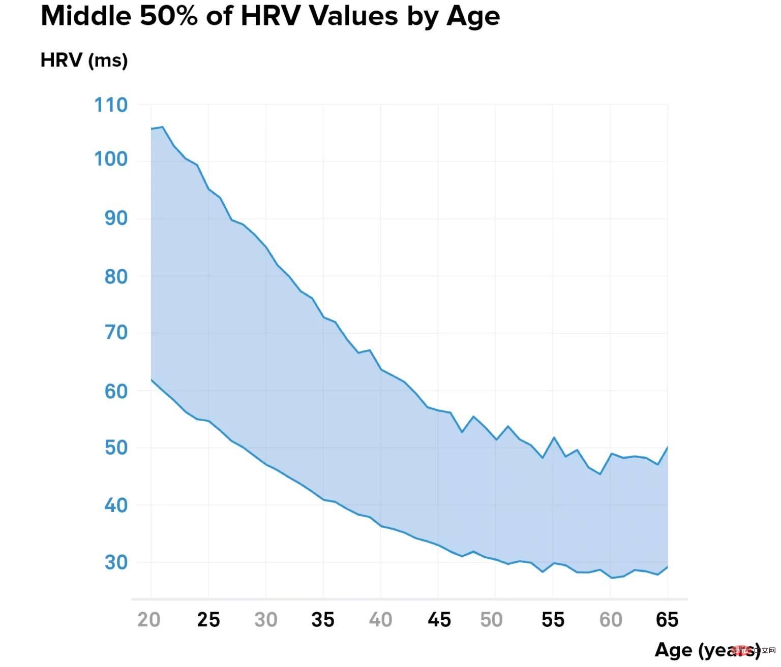 这就是为什么 HRV 很重要以及如何使用 Apple Watch 和 iPhone 跟踪它