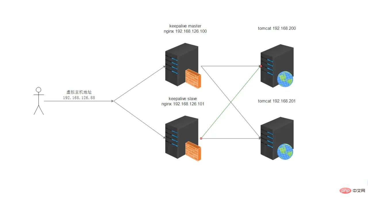 How to combine nginx with keepalived to achieve high availability