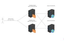 nginx怎么结合keepalived实现高可用