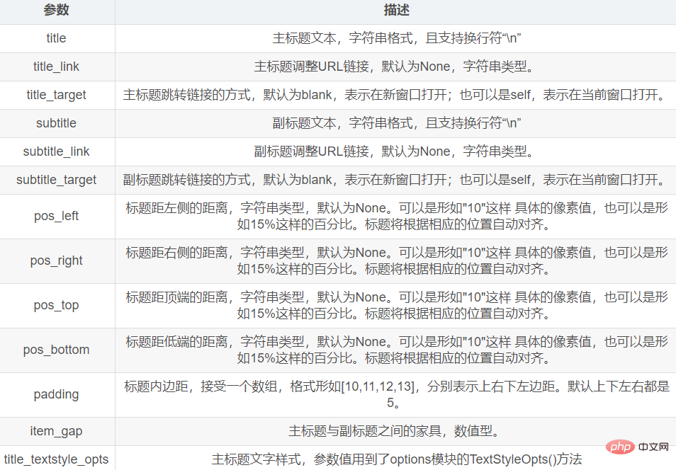 Python資料視覺化之Pyecharts怎麼使用