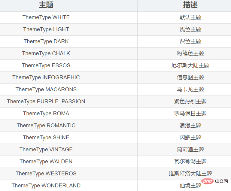 Python資料視覺化之Pyecharts怎麼使用