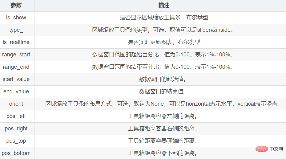 Python資料視覺化之Pyecharts怎麼使用