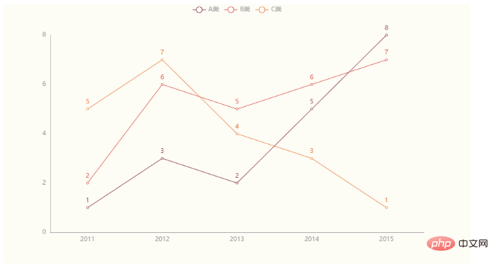 So verwenden Sie Pyecharts für die Python-Datenvisualisierung