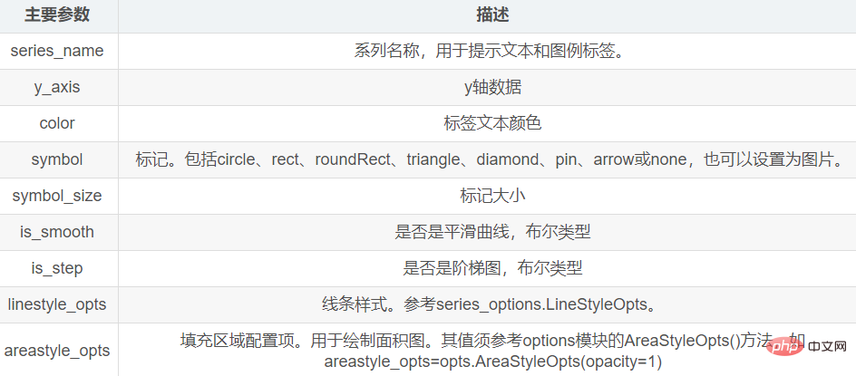 Python資料視覺化之Pyecharts怎麼使用