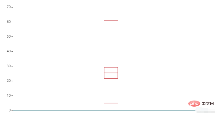 How to use Pyecharts for Python data visualization