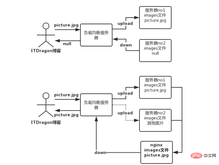 Nginx怎么搭建图片服务器