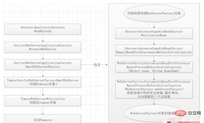 Comment utiliser le conteneur Tomcat pour démarrer automatiquement au Springboot