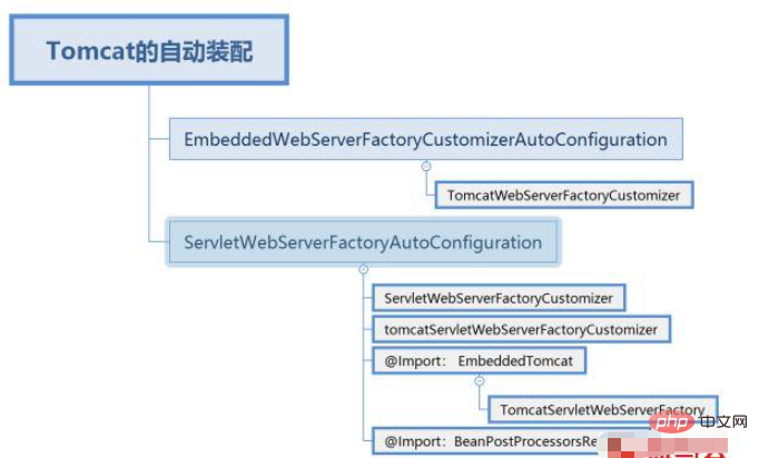 Comment utiliser le conteneur Tomcat pour démarrer automatiquement au Springboot