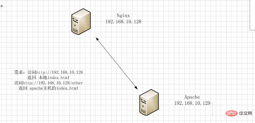 Comment configurer la redirection dURL nginx