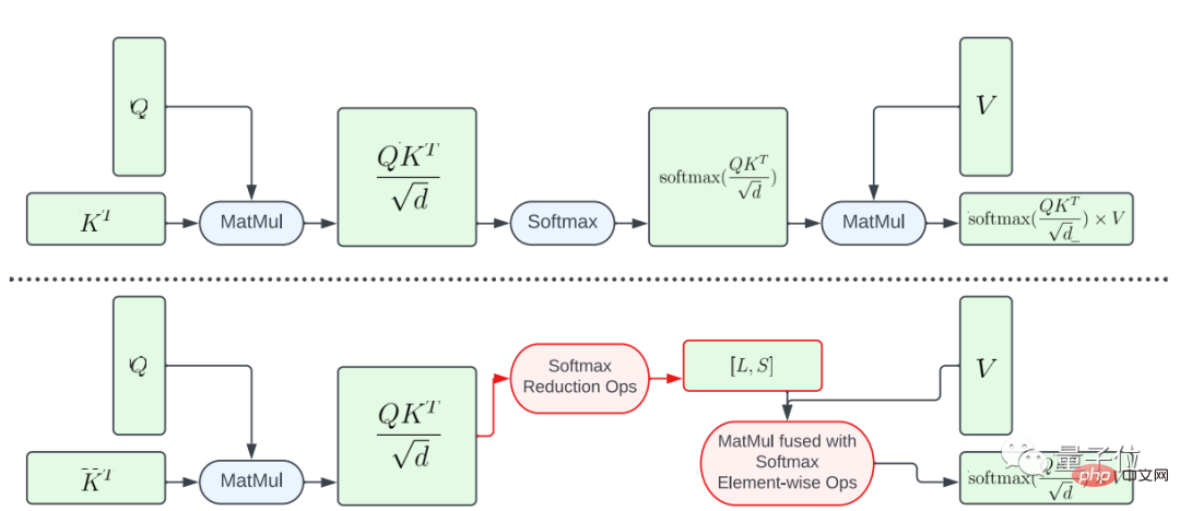 AI completes painting on mobile phone within 12 seconds! Google proposes new method to accelerate diffusion model inference