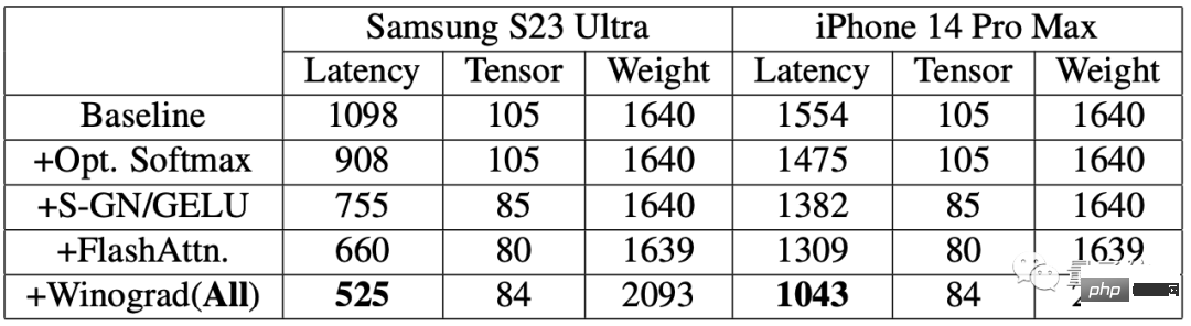 AI melengkapkan lukisan pada telefon bimbit dalam masa 12 saat! Google mencadangkan kaedah baharu untuk mempercepatkan inferens model resapan