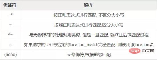 Nginx のサーバーと場所のマッチング ロジックは何ですか?