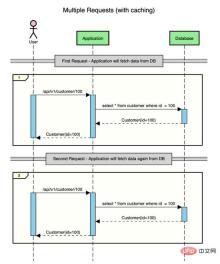 How SpringBoot uses Caffeine to implement caching