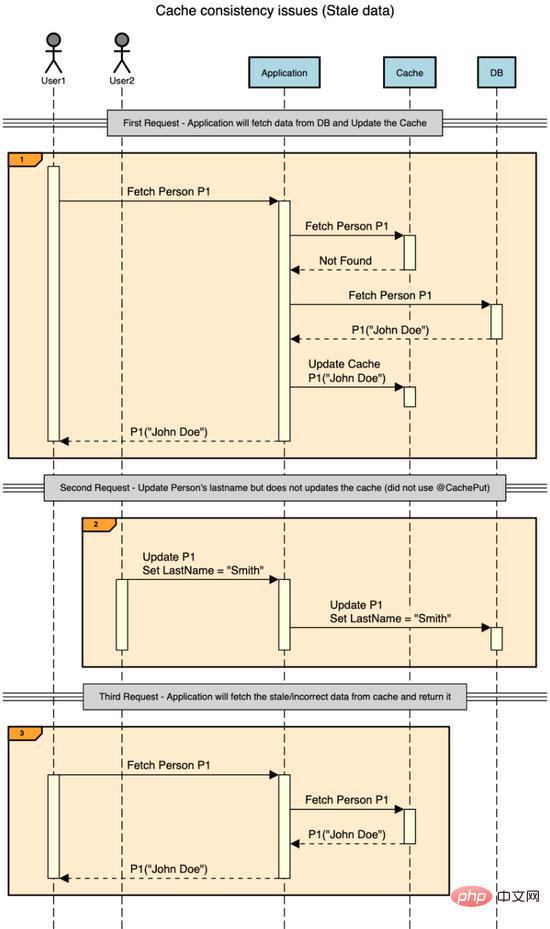 SpringBoot怎么使用Caffeine实现缓存