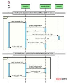 How SpringBoot uses Caffeine to implement caching
