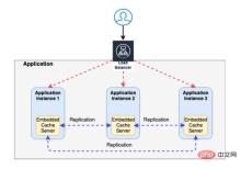How SpringBoot uses Caffeine to implement caching