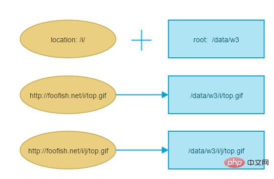 Nginx 設定における root ディレクティブと alias ディレクティブの違いは何ですか?