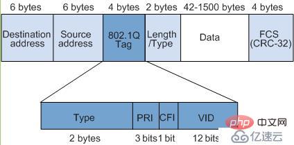 À quoi fait référence le format de trame VLAN ?