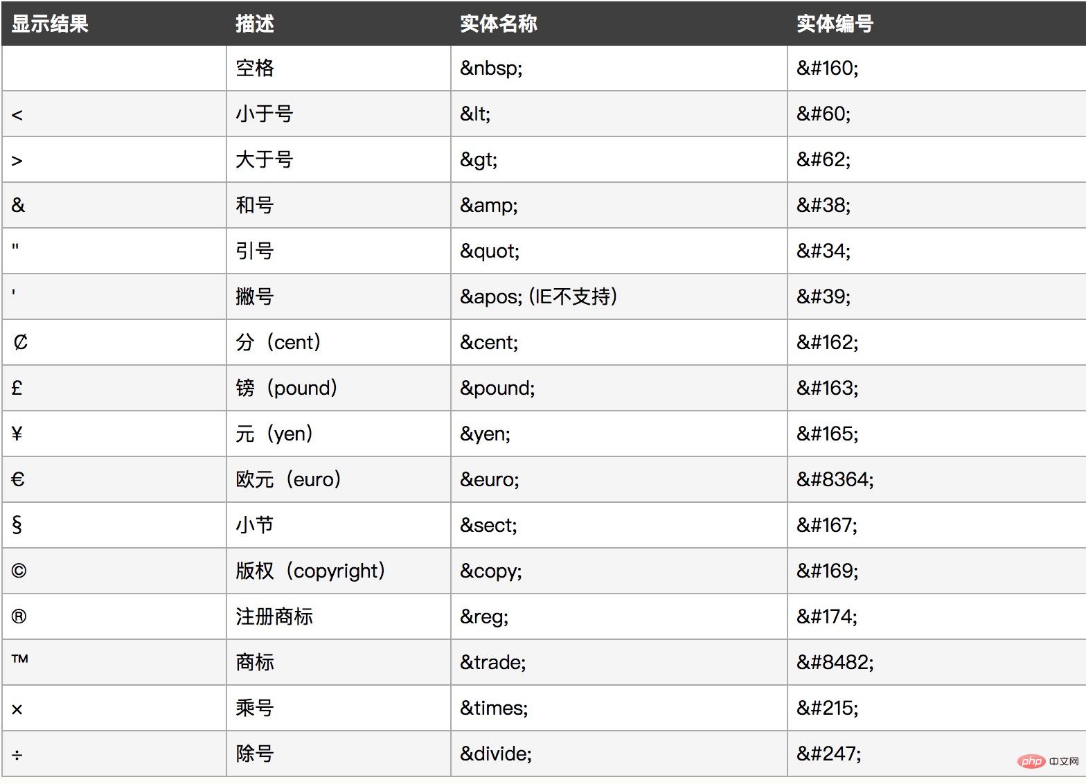 误用html entities函数引发的漏洞怎么解决