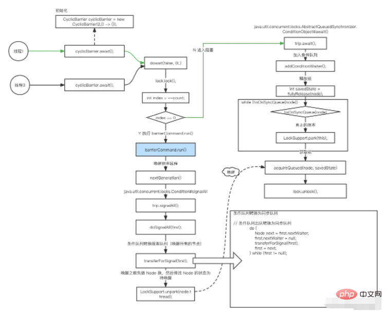 JavaでCyclicBarrierサイクルバリアを適用する方法