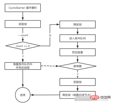 JavaでCyclicBarrierサイクルバリアを適用する方法