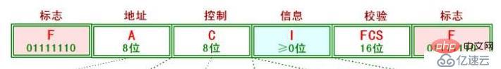 如何分析数据链路协议HDLC及PPP