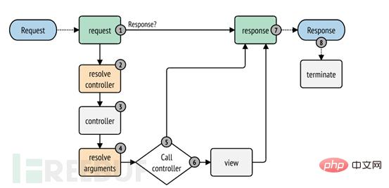 How to conduct in-depth analysis of the drupal8 framework and dynamic debugging of vulnerabilities