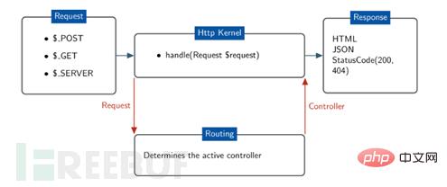 So führen Sie eine eingehende Analyse des Drupal8-Frameworks und ein dynamisches Debugging von Schwachstellen durch