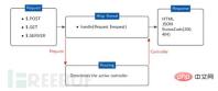 如何深入分析drupal8框架和漏洞动态调试