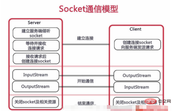 SpringBoot가 WebSocket을 사용하여 그룹 메시지를 보내는 방법