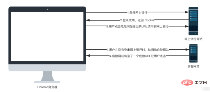 Quel est le processus et le principe de défense de SpringBoot contre les attaques CSRF ?