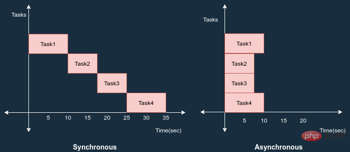 Comment SpringBoot implémente les appels asynchrones avec élégance