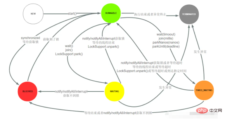 Analyse dexemples détat de thread dans la programmation simultanée Java