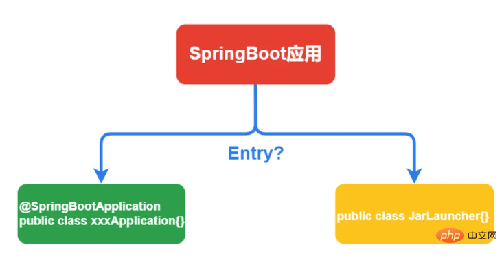 Bagaimana untuk merangkum kemasukan permulaan aplikasi SpringBoot