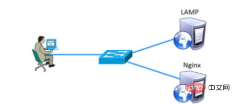 How to deploy Nginx+Apache and separate dynamic and static