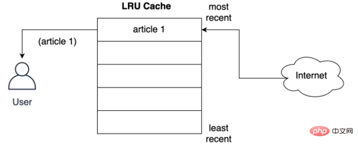 Comment Python utilise la stratégie de cache LRU pour la mise en cache