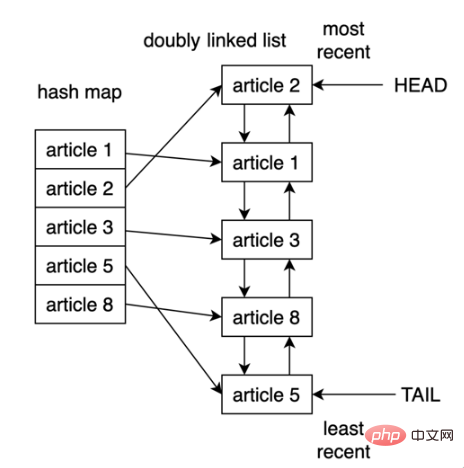 Python이 캐싱을 위해 LRU 캐시 전략을 사용하는 방법