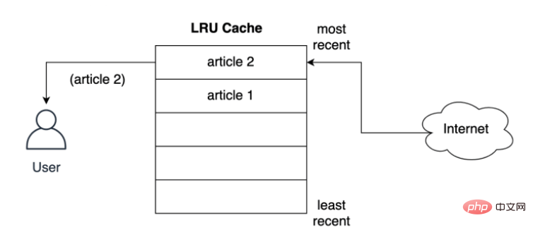 How Python uses LRU cache strategy for caching