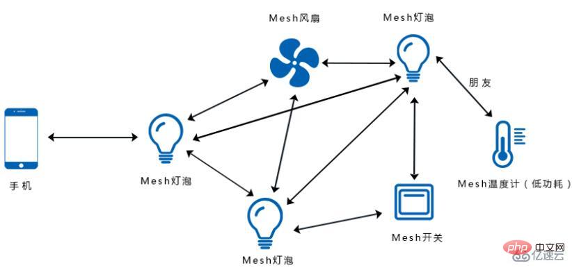 メッシュ ネットワークとワイヤレス ブリッジングの違いは何ですか?