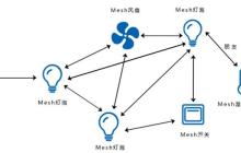 mesh组网和无线桥接的区别有哪些