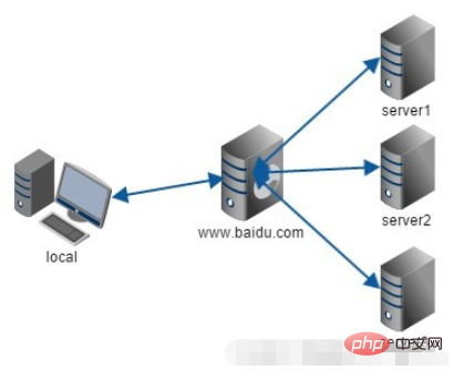 nginx 다중 도메인 전달을 구현하는 방법