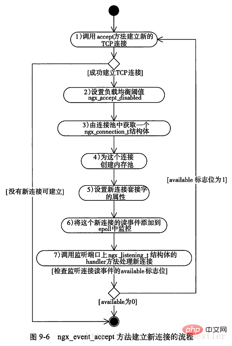 Nginx事件驅動框架處理流程是什麼