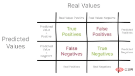 What are python model performance ROC and AUC