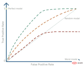 What are python model performance ROC and AUC