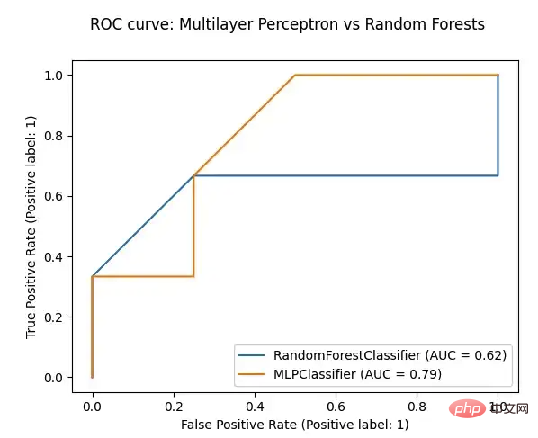 python模型性能ROC和AUC是什么