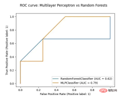 What are python model performance ROC and AUC